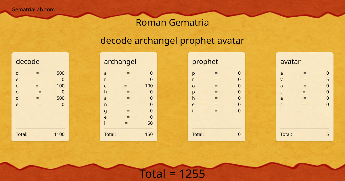 decode archangel prophet avatar in roman Gematria